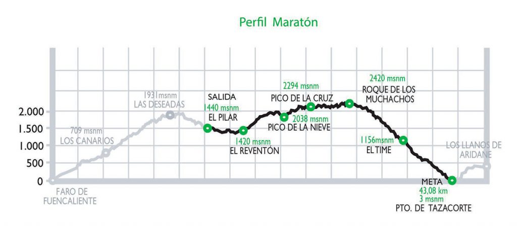 Perfil Maratón