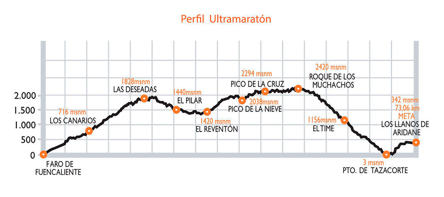 Perfil Ultramaratón