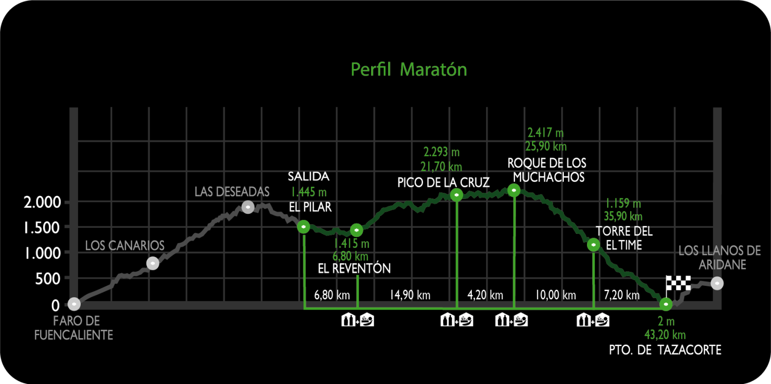 Perfil_Maraton