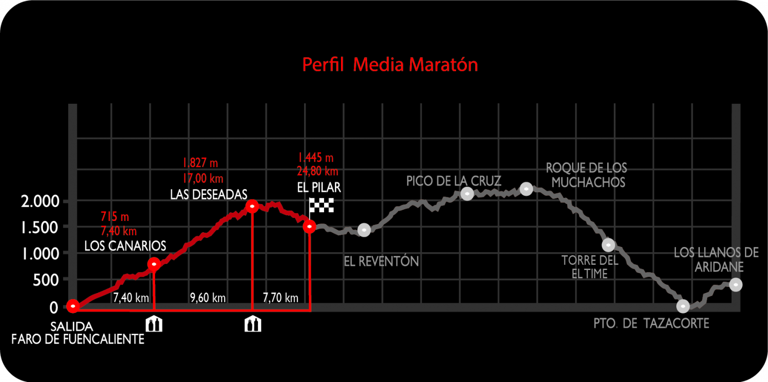 Perfil media maratón